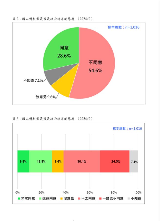 柯文哲遭羁押禁见 小草5成6不同意是政治迫害。（曾薏苹截图）