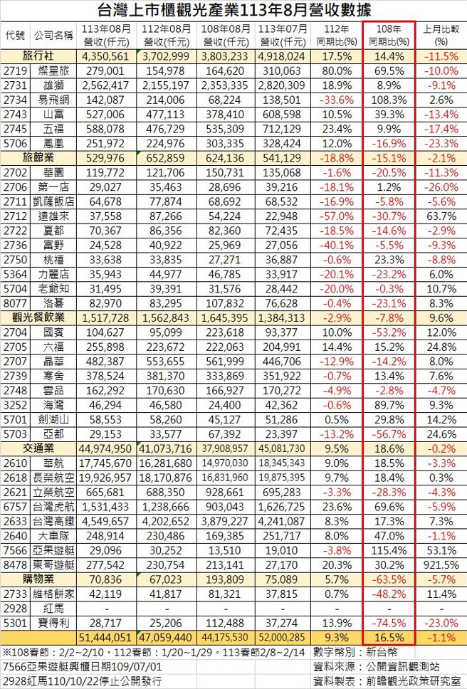 今年8月上市柜观光产业营收与疫情前、2019年相比，旅行业成长14.4%、交通业（含航空）成长18.6%，但旅馆业衰退15.1%。前瞻观光政策研究室提供