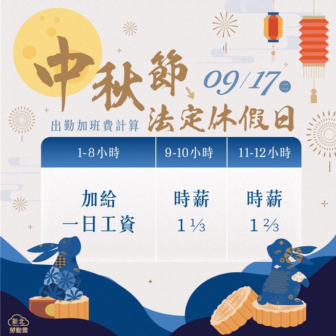 17日是中秋节，新北市劳工局提醒，中秋节是法定休假日，雇主应依劳动基准法规定给假并给薪。（新北市劳工局提供）