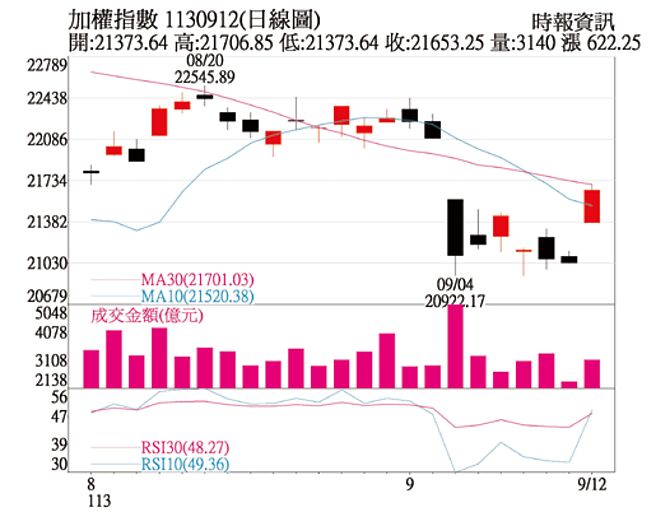 加权指数1130912(日线图)