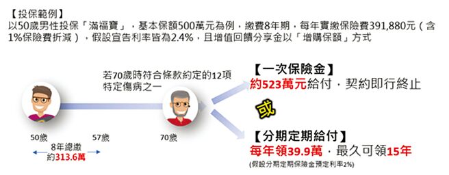 国泰人寿新推出「满福宝利率变动型终身保险」陪伴民眾储备长照「保」足感。  图／国泰人寿提供