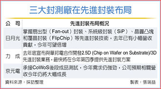 日月光投控、力成、京元電等 三大封測股 明年營運可期