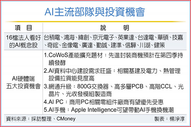 AI主流部队与投资机会