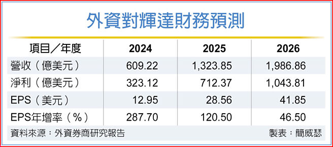 外资对辉达财务预测
