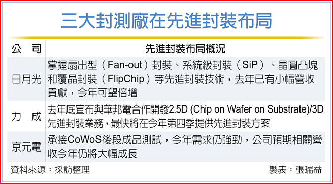 三大封测厂在先进封装布局