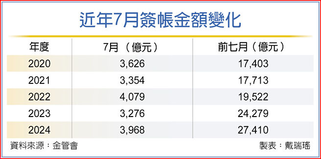 近年7月簽帳金額變化