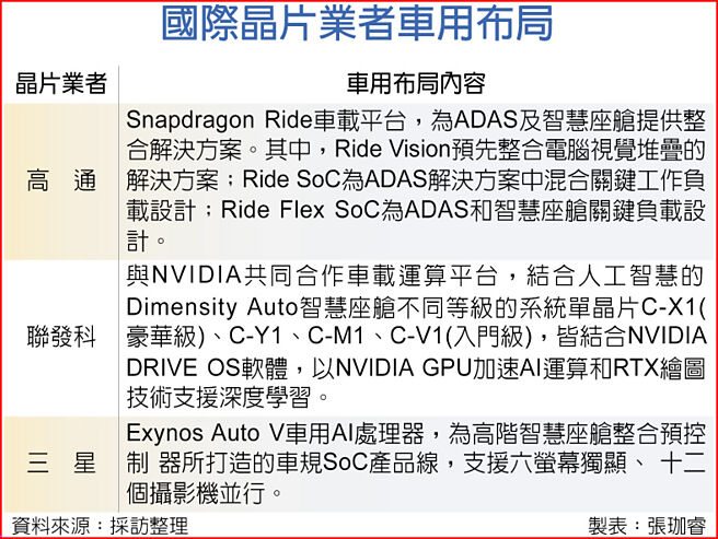 国际晶片业者车用布局