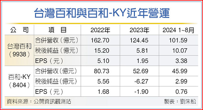 台灣百和與百和-KY近年營運