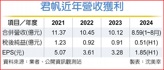 君帆近年营收获利