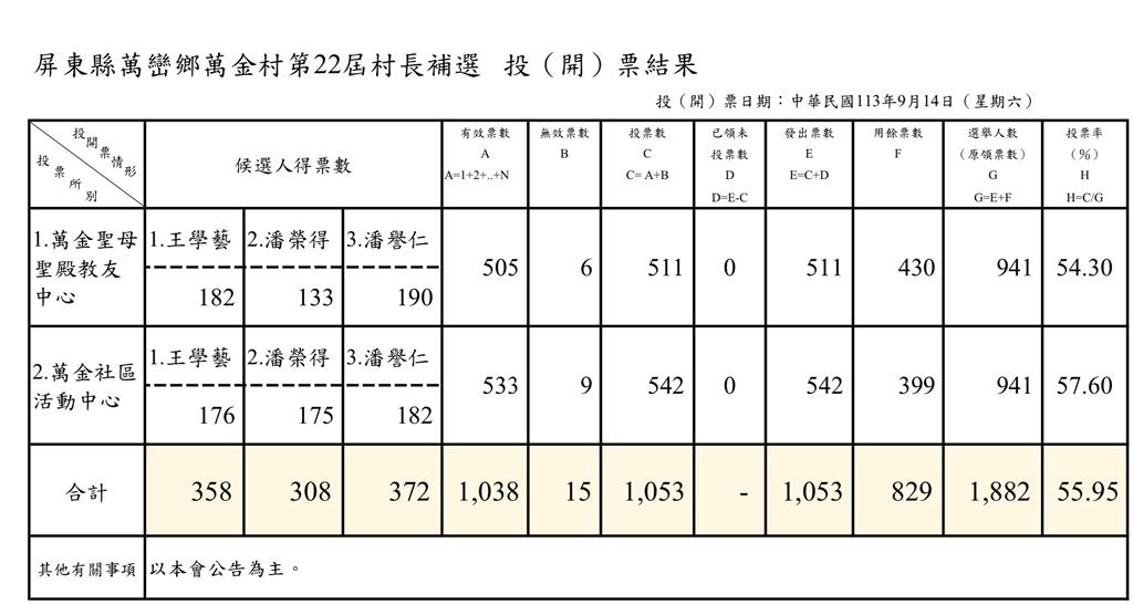 萬巒鄉萬金村長補選3搶1   代理村長以14票勝出