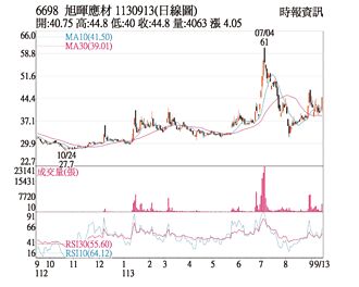 熱門股－旭暉 大單敲進攻上漲停
