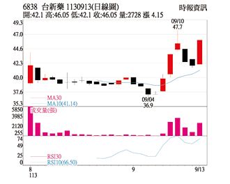 熱門股－台新藥 新藥出貨股價揚