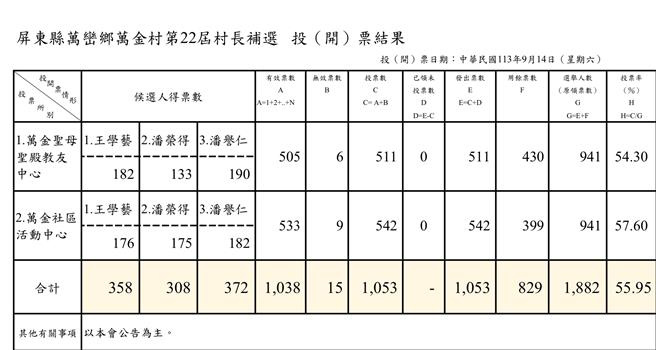 屏東縣萬巒鄉第22屆村長補選有3人投入選戰，14日進行投票後，原是社區理事長的代理村長潘譽仁獲372票當選。（取自屏東縣選委會官網／謝佳潾屏東傳真）