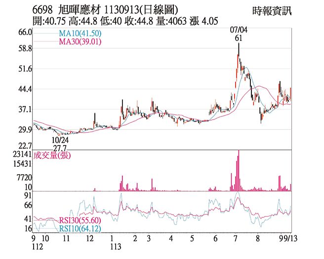 旭晖应材日线图