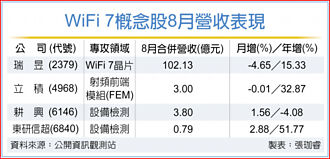 搭載WiFi 7 瑞昱、立積吃香