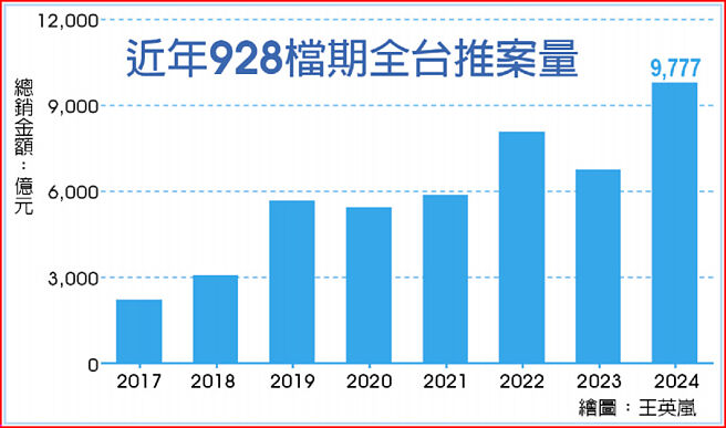 近年928檔期全台推案量
