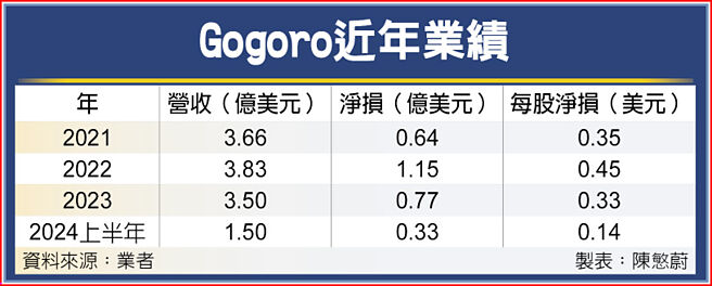 Gogoro近年业绩