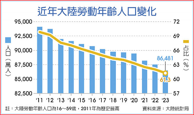 近年大陆劳动年龄人口变化