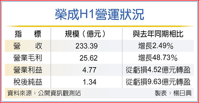 荣成H1营运状况