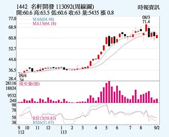 名軒 受惠交屋入帳