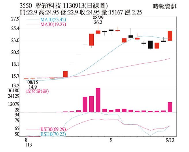 本周关键一檔联颖科技日线图