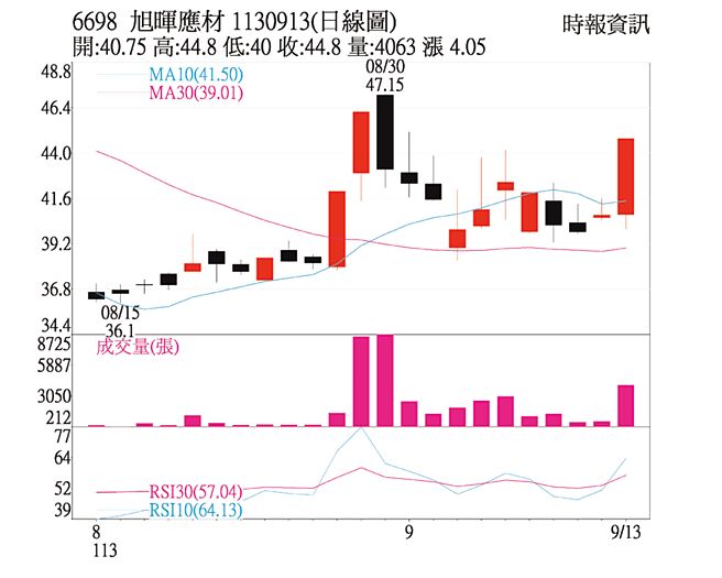 本周关键一檔旭晖应材日线图