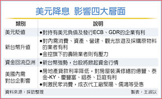 美元利率下調 影響市場四層面