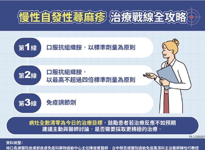 臨床第一線、第二線蕁麻疹治療上，主要以抗組織胺為主，若2～4週症狀未緩解，則會進入第三線「免疫調節劑」治療。
