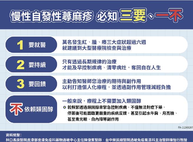 医师提醒，患者应谨记「三要、一不」口诀，要就医、要持续、要回馈、不依赖类固醇。（林口长庚医院皮肤部皮肤免疫科药物过敏中心主任陈俊宾提供）