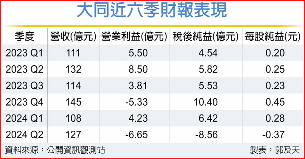 大同近六季財報表現