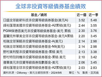 科技、非投等債 後市可期
