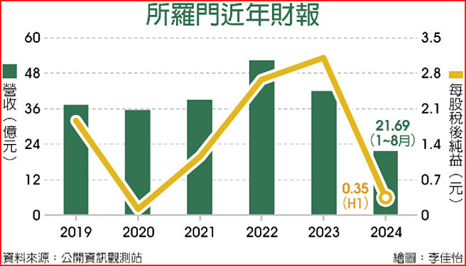 所罗门近年财报