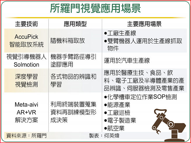 所罗门视觉应用场景