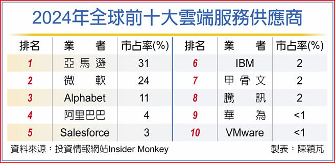 2024年全球前十大云端服务供应商