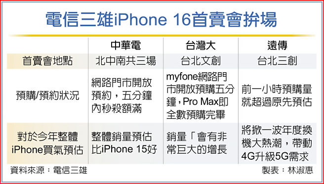 電信三雄iPhone 16首賣會拚場