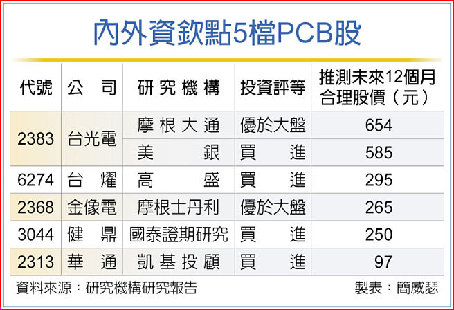 内外资钦点5檔PCB股