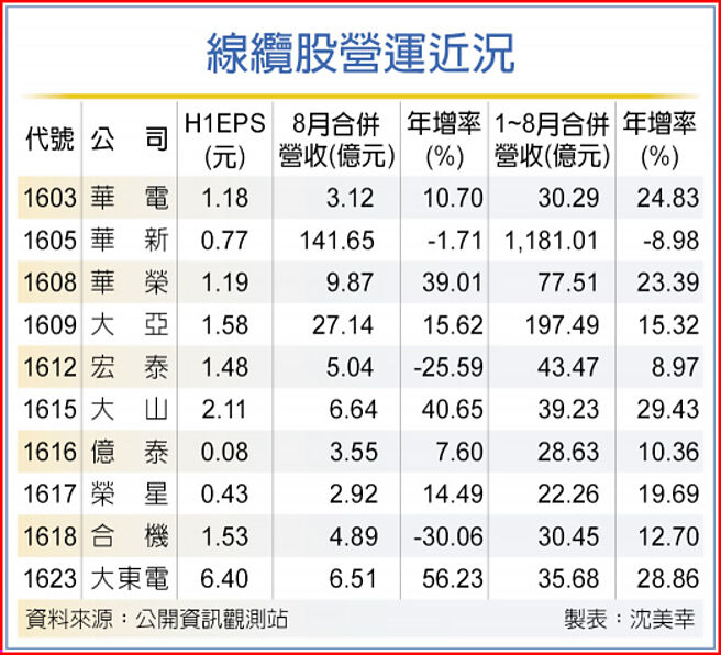 线缆股营运近况