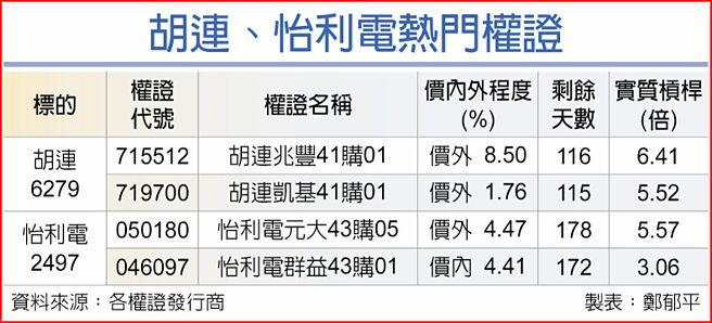 胡連、怡利電熱門權證