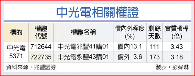 中光电相关权证