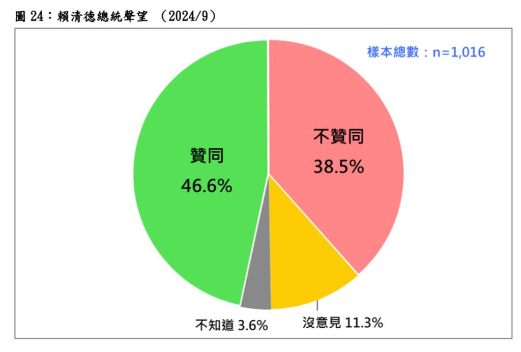 賴清德就任百日「不贊同者」暴增13％！最新民調曝光250萬人示警了 - 政治