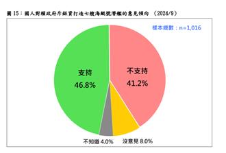 打造7海鯤號4成7支持 游盈隆：國人看法分歧