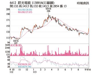 熱門股－群電 內資搶補收復季線