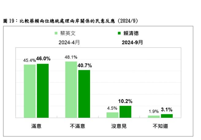 賴清德處理兩岸事務 中性選民4成1不滿意。曾薏蘋截圖