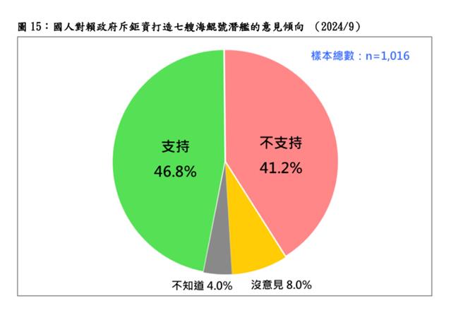 打造7海鯤號4成7支持 游盈隆：國人看法分歧。曾薏蘋截圖