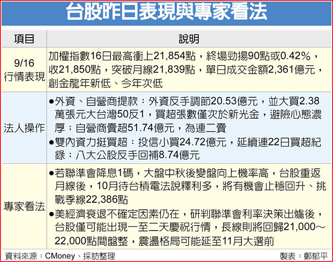 台股昨日表現與專家看法