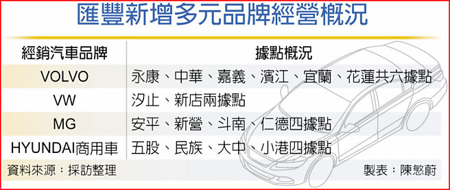 匯豐新增多元品牌經營概況