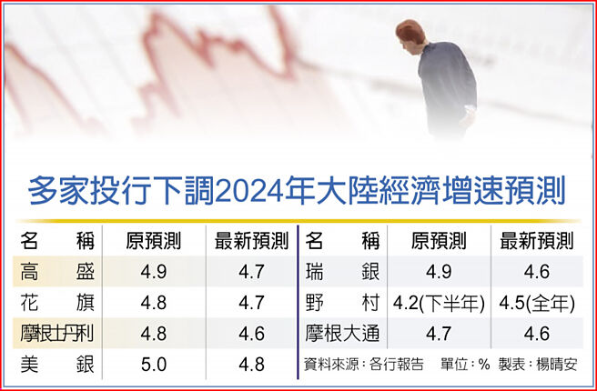 多家投行下調2024年大陸經濟增速預測