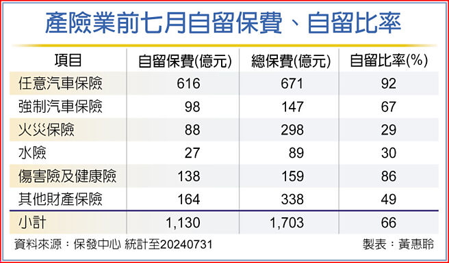 产险业前七月自留保费、自留比率