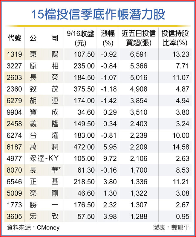 15檔投信季底作帐潜力股
