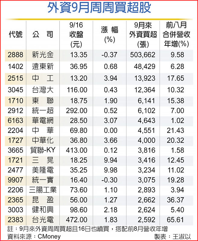 外资9月周周买超股